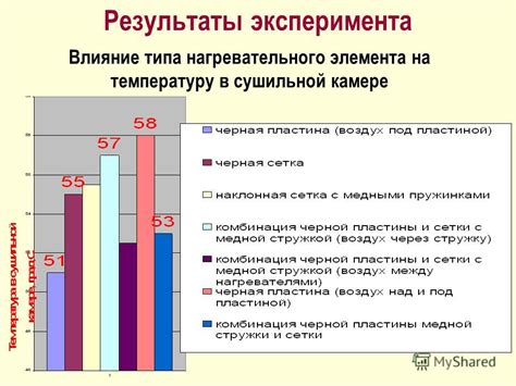 Влияние типа пищи на изменение телесной температуры