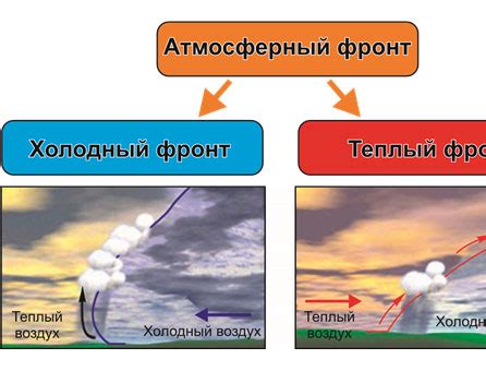 Процесс формирования атмосферных областей с пониженным давлением