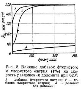 Изменения структуры магния при нагревании