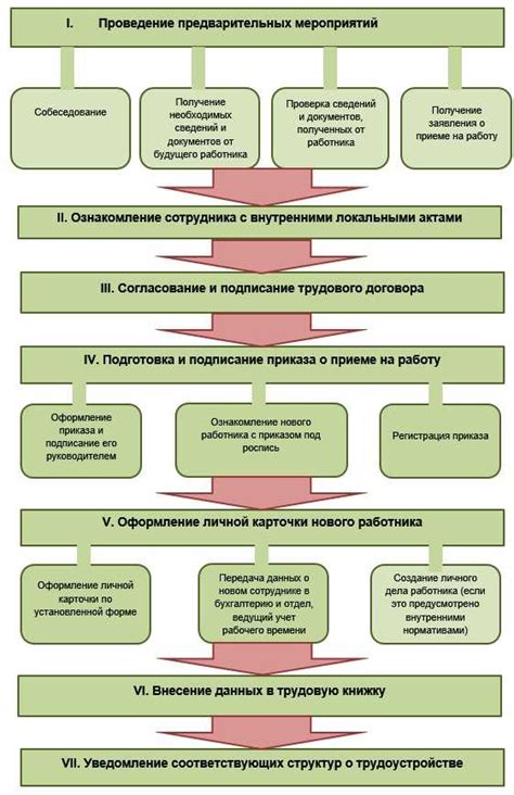 Критерии приема на работу