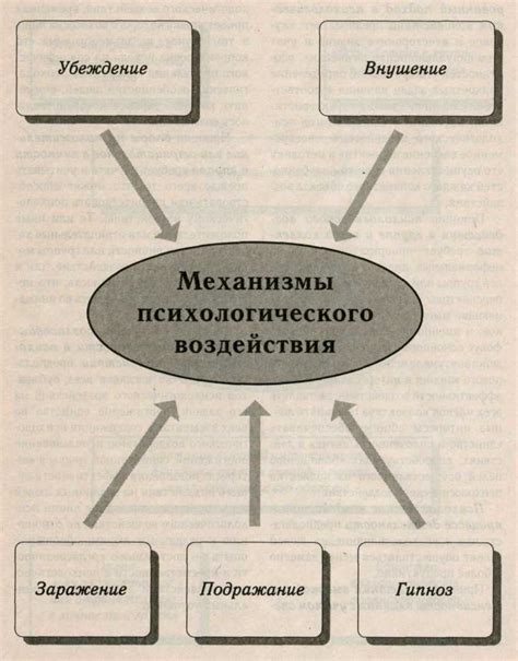 Механизм воздействия