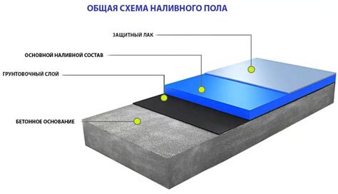Плюсы и минусы наливных полов на полусухой стяжке