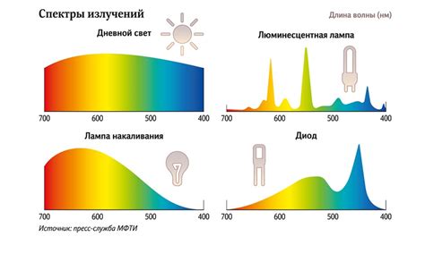 Подавление светодиодного излучения