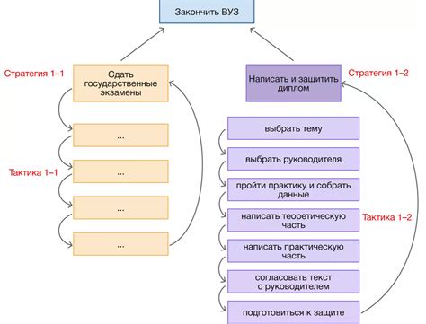 Попробуйте разные стратегии и тактики