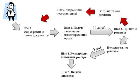 Процесс получения лицензии