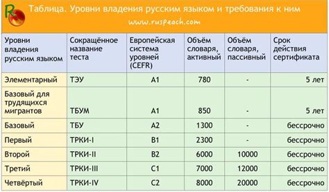 Уровень владения русским языком в Чечне