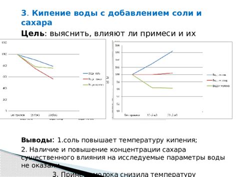 Экспериментальное исследование влияния соли на температуру намазанных подмышек