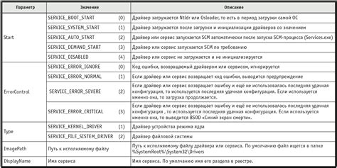 Основные параметры и их значения