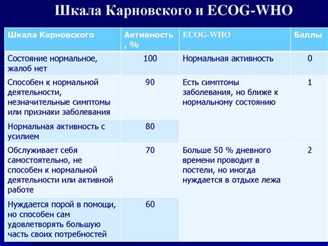Цель и задачи шкалы Карновского 90 баллов