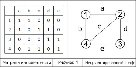 Алгоритм построения матрицы инцидентности