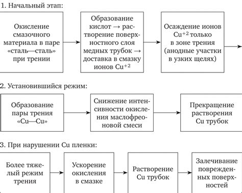 Взаимосвязь применения свечей и образования пленки