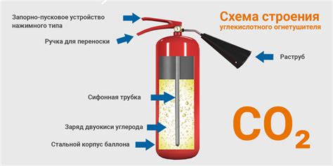 Воздействие порошка огнетушителя на организм человека