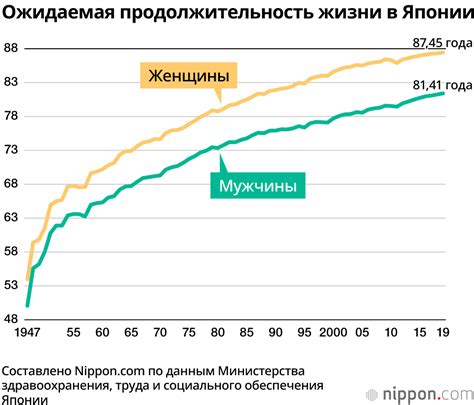 Возраст и продолжительность жизни