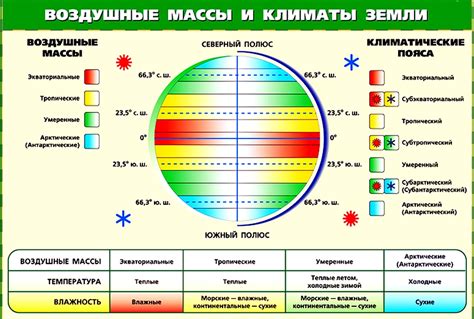 Время года и условия их климатического поведения