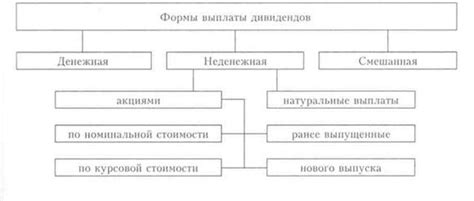 Выбор типа карты для получения дивидендов