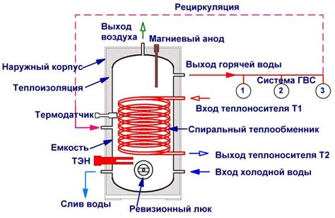 Выбор типа нагрева