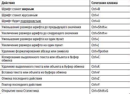 Горячие команды для работы с шаблонами и стилями