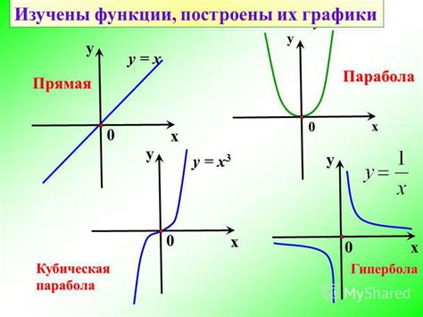 График гиперболы