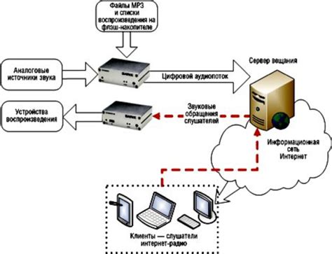 Использование интернет-радио