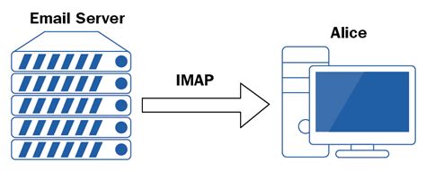 Личный imap: что это такое