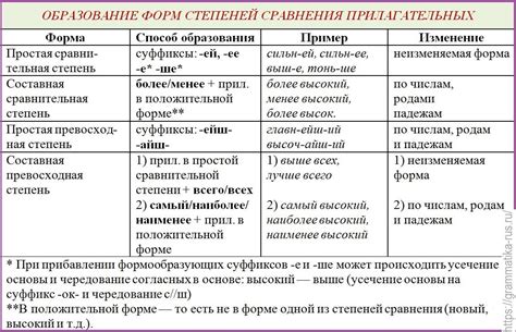 Образование от прилагательных
