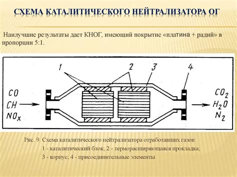 Определение и принцип работы нейтрализатора