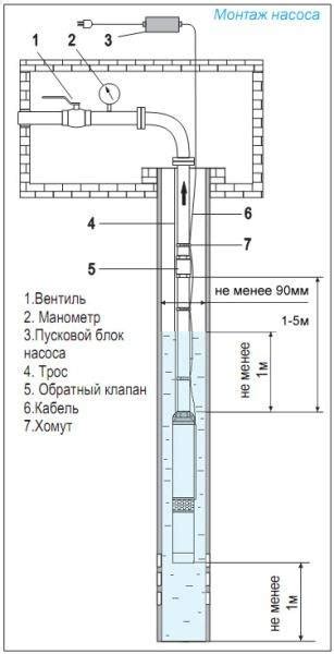 Оптимальная глубина опускания тела