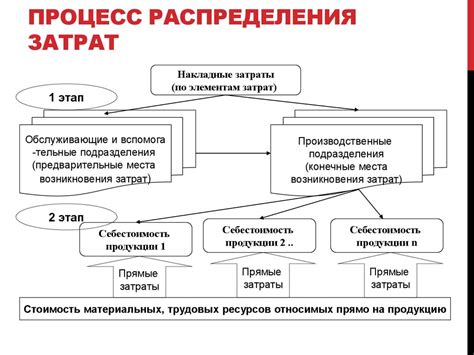 Оптимизация затрат и управление издержками