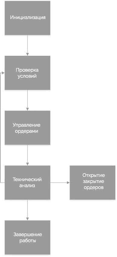 Оптимизация кода двуязычного советника MQL4