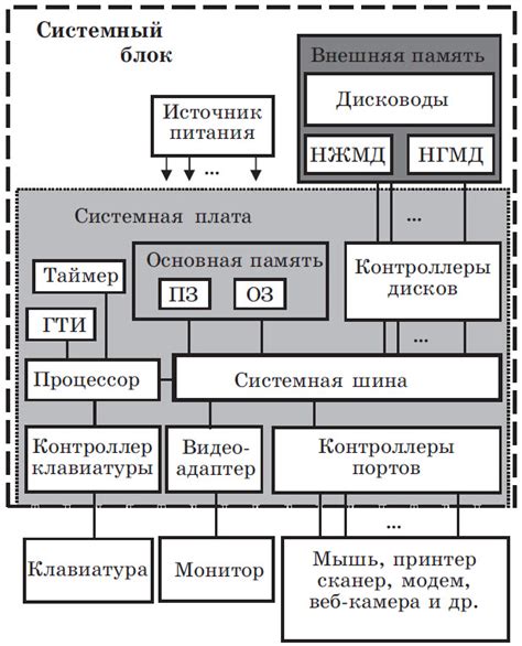 Основные компоненты системы