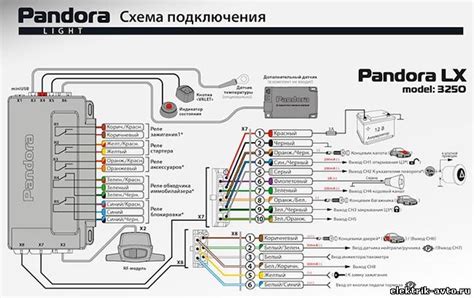 Основные показатели текущего состояния сигнализации Пандора
