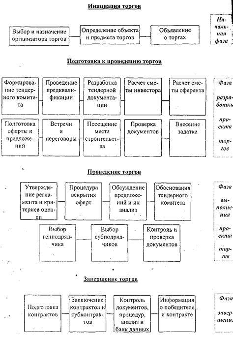 Особенности второй фазы торгов на РТС