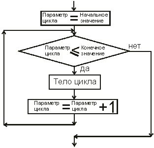 Первый способ: алгоритм с циклом