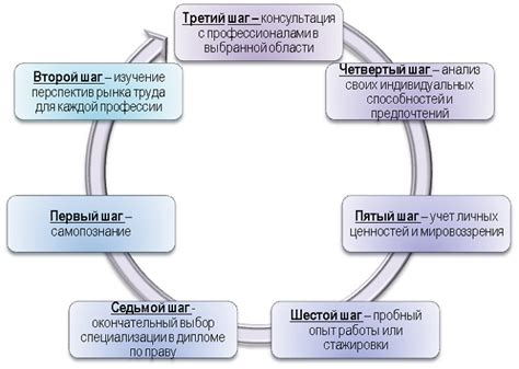 Первый шаг: выбор специализации