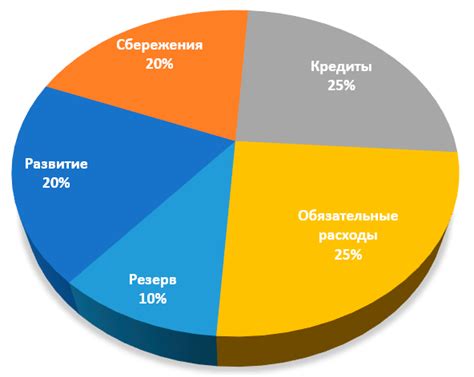 Планирование бюджета