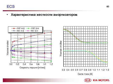 Подбор подходящей жесткости амортизаторов