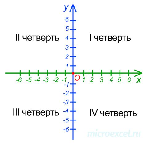 Подготовка к созданию осей координат