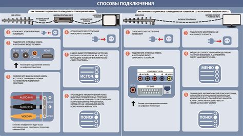 Подключение и настройка каналов