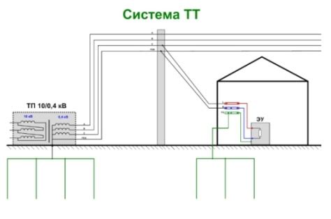 Подключение питания и заземления