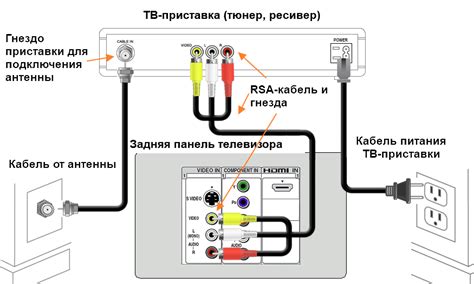 Подключение приставки Эфир HD 225 к телевизору