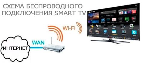 Подключение телевизора к Wi-Fi сети: