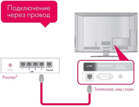 Подключение телевизора LG к Интернету