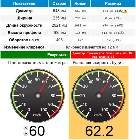 Показания текущей скорости