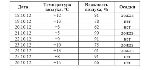 Получение данных о погоде