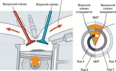Последствия мертвых точек для ДВС