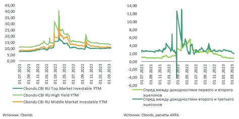 Потенциал роста доходности облигаций в будущем