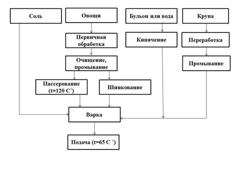 Применение технологической схемы в процессе производства