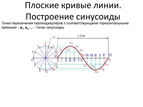 Пример 1: fitting графика синусоиды