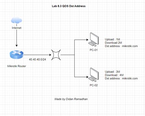 Принцип работы Dst address