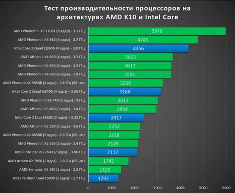 Производительность процессоров AMD и ARM